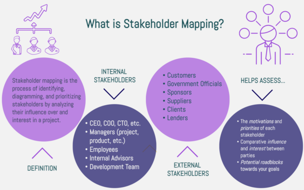 Stakeholder-Mapping