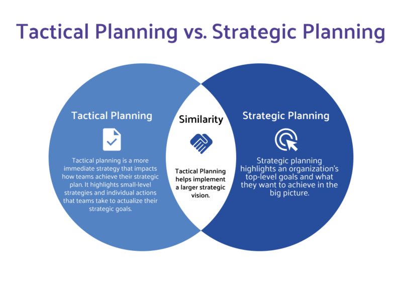 Taktische Planung vs. strategische Planung