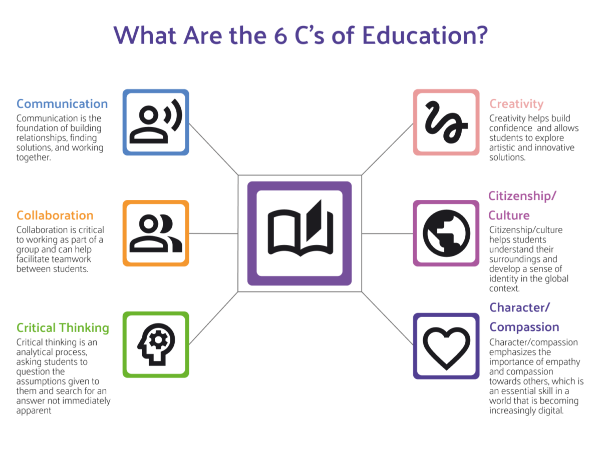 21st century skills 6 c's of education