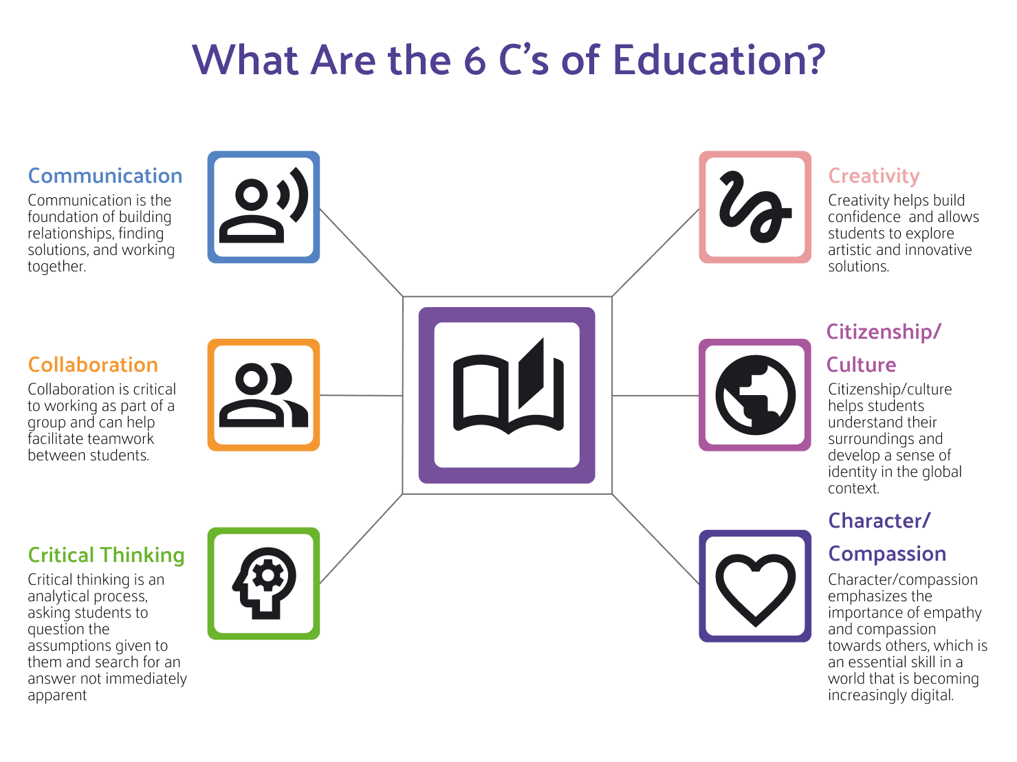 The 6 Cs of Education