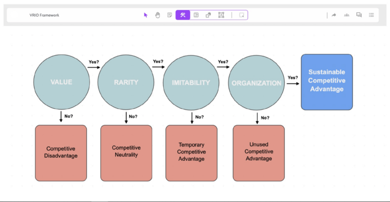 What Is The VRIO Framework And Why It Matters In Business? - FourWeekMBA