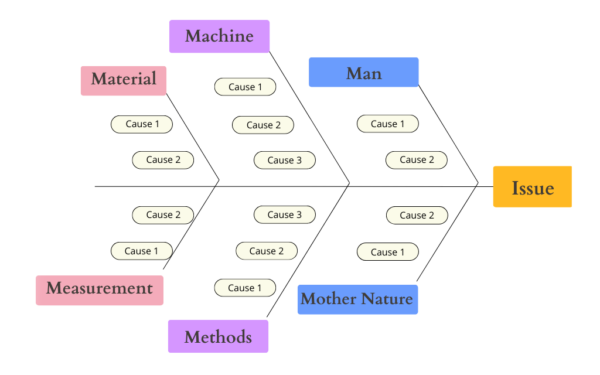 What is a Fishbone Diagram? Definition, Categories, Examples and Best ...