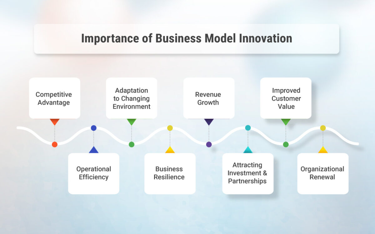 Importancia de la innovación en el modelo de negocio