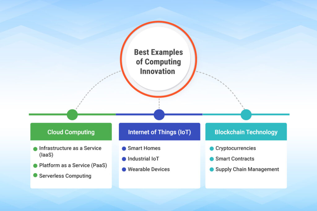 What is Computing Innovation? Definition, Examples and Best Practices
