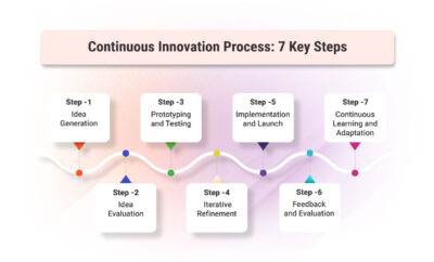 What Is Continuous Innovation? Definition, Examples And Management