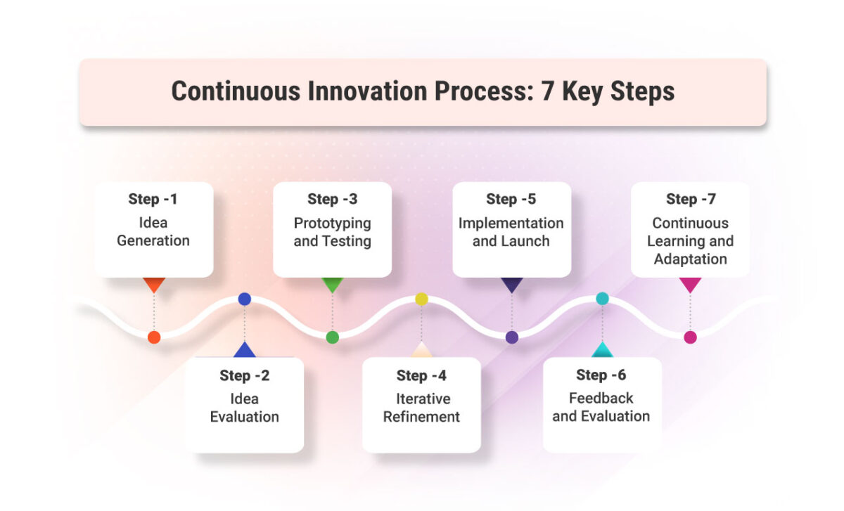 Proceso de innovación continua: 7 pasos clave