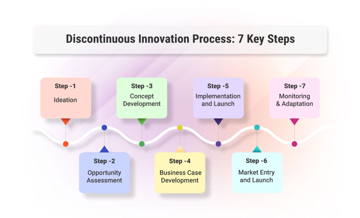 非連続的イノベーションプロセス：7つの重要なステップ