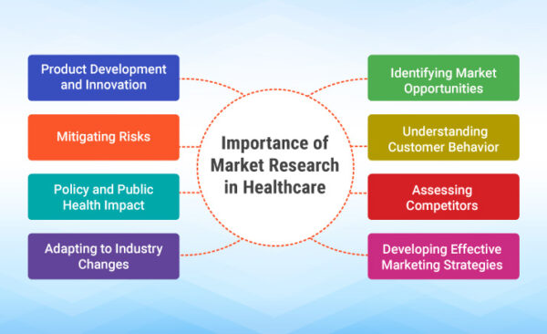 Importance des études de marché dans le secteur de la santé