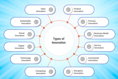 What Is Innovation? Definition, Types, Examples And Process - IdeaScale