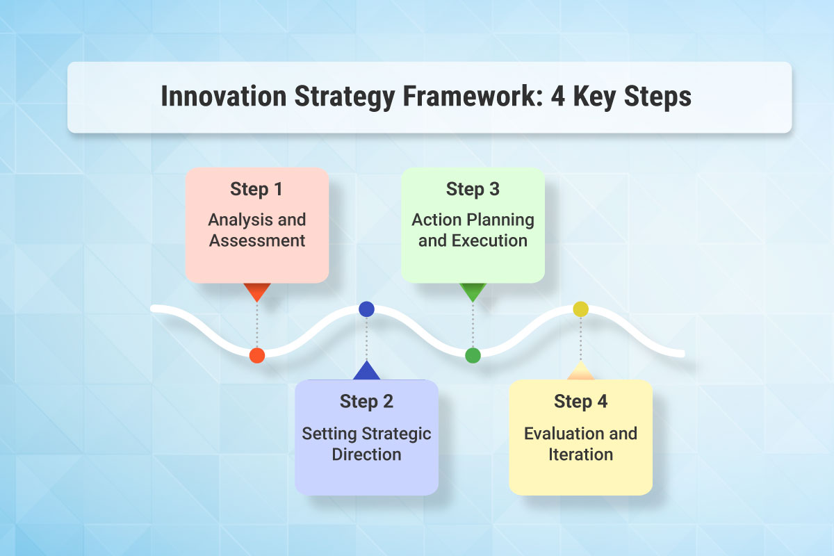 Estrutura da estratégia de inovação: 4 etapas principais
