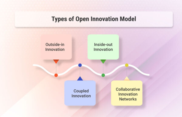 What Is Open Innovation? Definition, Types, Model And Best Practices