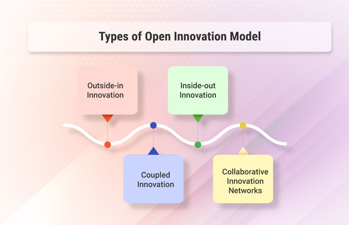 Tipos de modelo de innovación abierta  