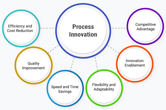 Process Innovation