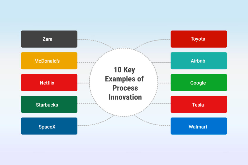 What Is Process Innovation? Definition, Examples And Best Practices ...