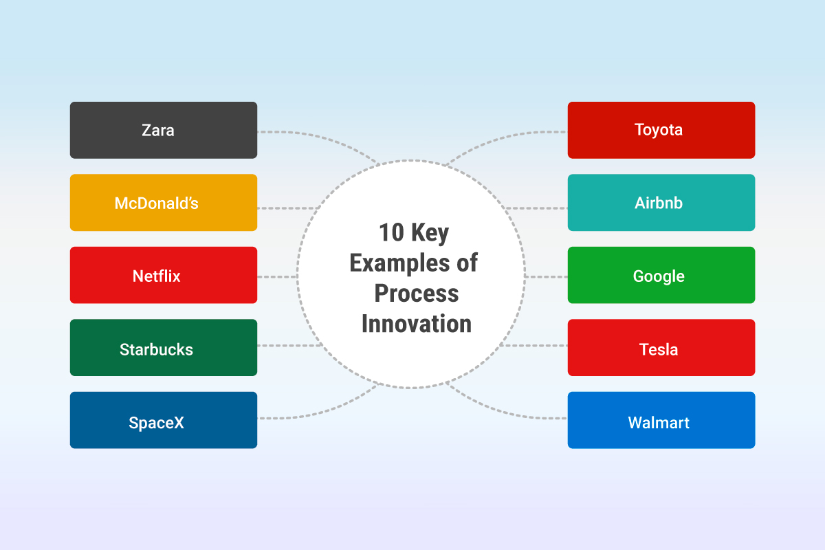 10 exemplos importantes de inovação de processos