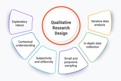 What is Qualitative Research Design? Definition, Types, Methods and ...