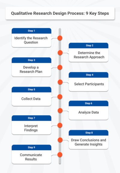 provide at least 5 qualitative research design with definition