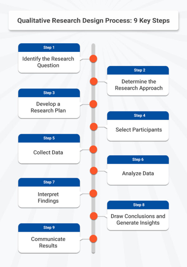 Processo de design de pesquisa qualitativa: 9 etapas principais
