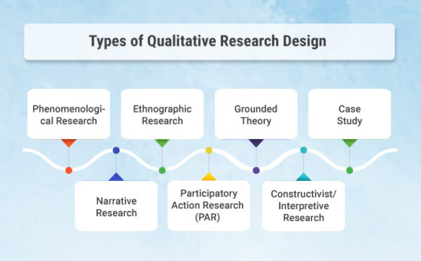 Arten von qualitativen Forschungsdesigns