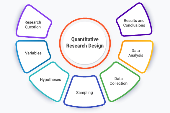 What is Quantitative Research Design