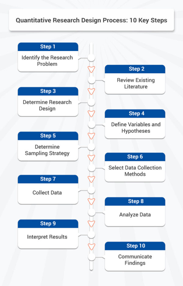 Processo de design de pesquisa quantitativa: 10 etapas principais
