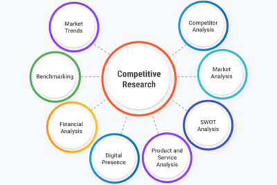 What is Competitive Research? Definition, Importance, Methodology and ...