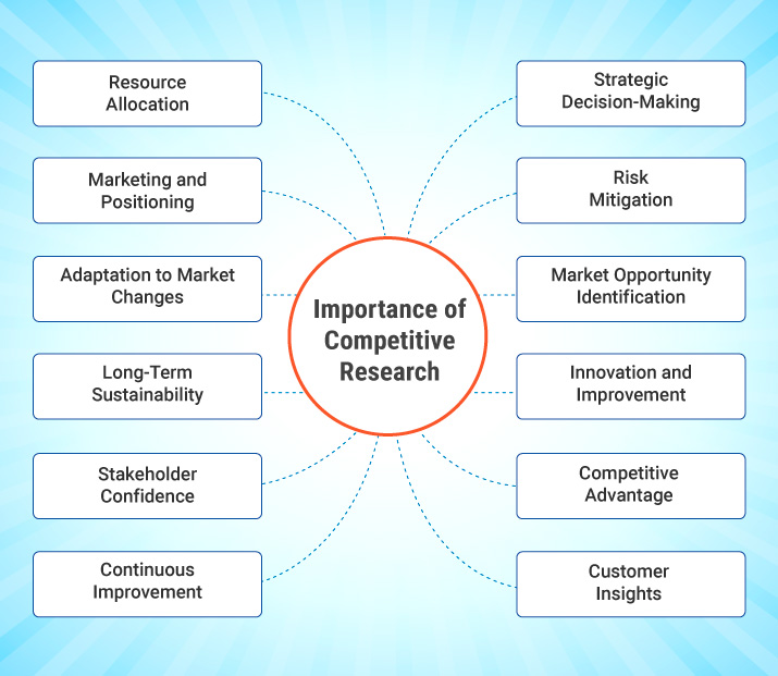 What is Competitive Research? Definition, Importance, Methodology and ...