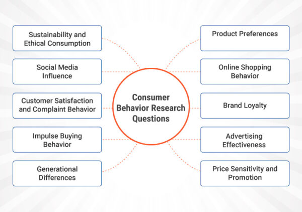 Perguntas de pesquisa sobre comportamento do consumidor