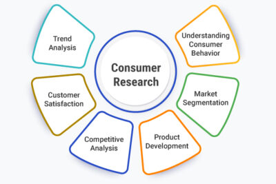 What is Consumer Research? Definition, Methods and Examples