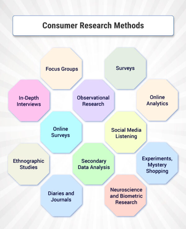 Métodos de pesquisa do consumidor