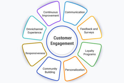 What is Customer Engagement? Definition, Importance, Model, Strategies ...