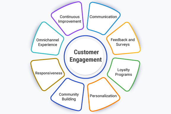 What is Customer Engagement