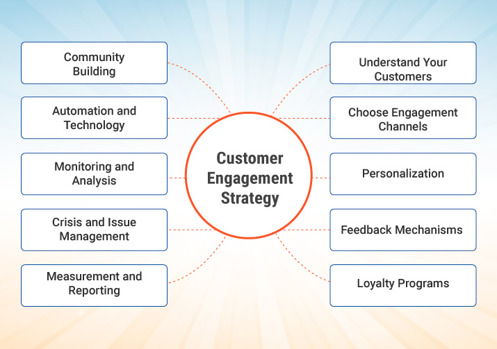 What is Customer Engagement? Definition, Importance, Model, Strategies ...