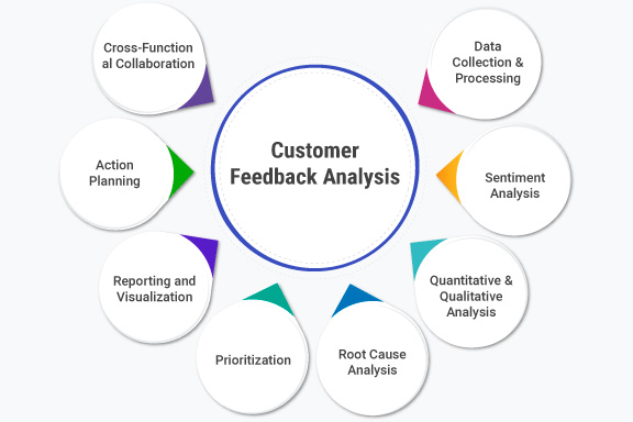What is Customer Feedback Analysis