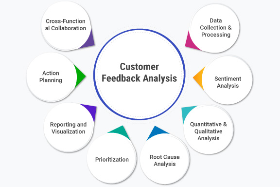 What Is Customer Feedback Analysis Definition Methods Tools And Best 