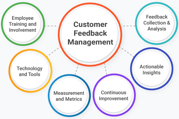 What is Customer Feedback Management
