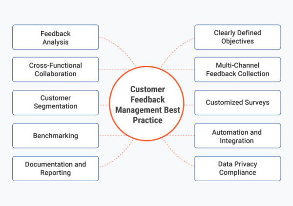 Le migliori pratiche di gestione del feedback dei clienti