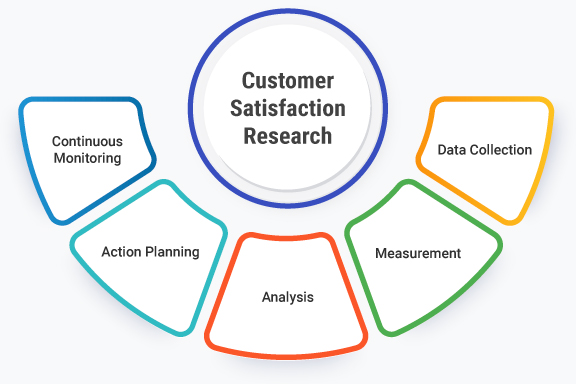 What is Customer Satisfaction Research?