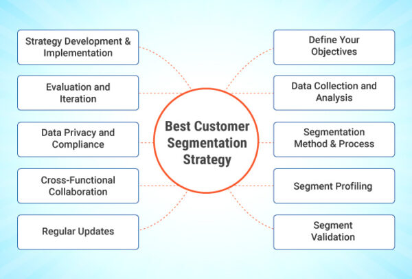 Melhor estratégia de segmentação de clientes