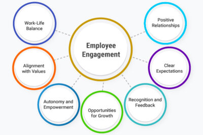 What is Employee Engagement? Definition, Importance, Strategies ...