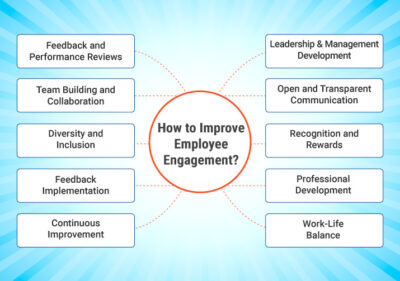 What is Employee Engagement? Definition, Importance, Strategies ...