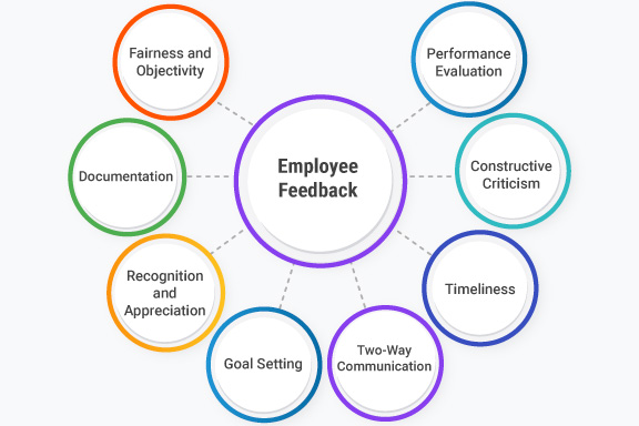 What Is Employee Feedback Definition Examples And Questions