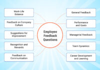 Questions sur le retour d'information des employés