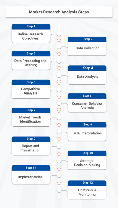 research development and market analysis