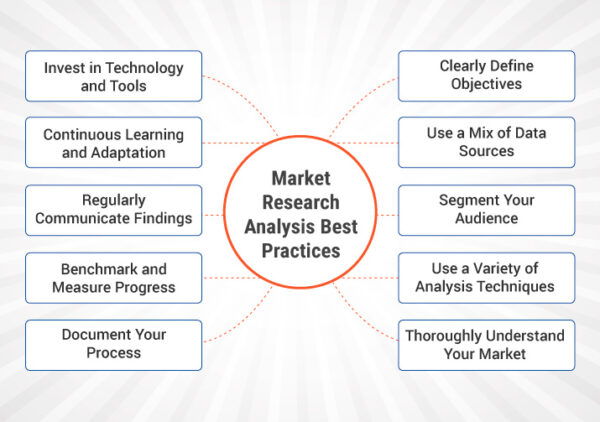 Analyse des études de marché Meilleures pratiques