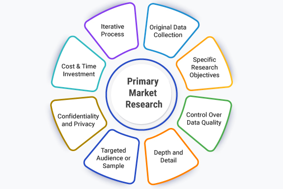 What is Primary Market Research