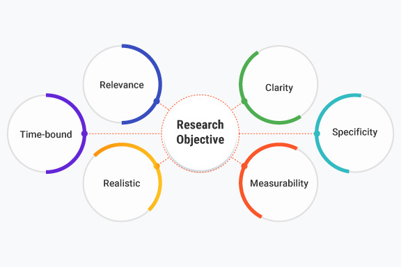 What Is A Research Objective Definition Types Examples And Best 