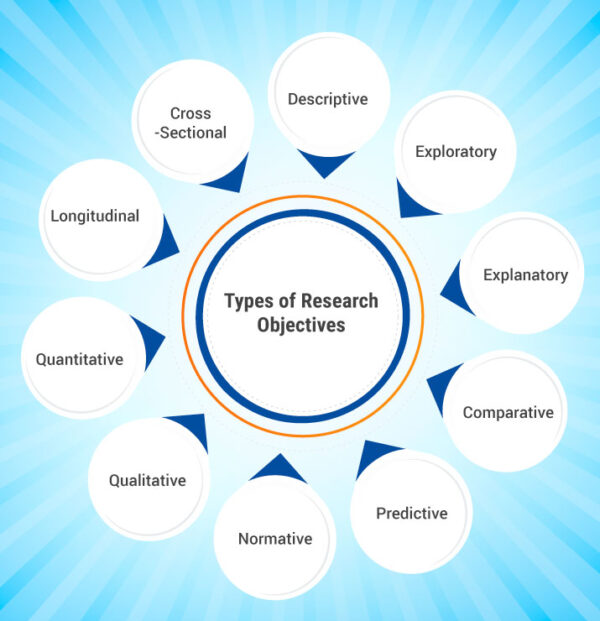 Types d'objectifs de recherche