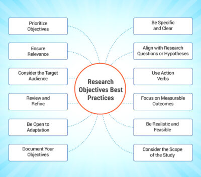 What is a Research Objective? Definition, Types, Examples and Best ...