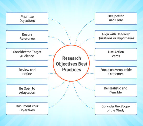 Research Objectives Best Practices